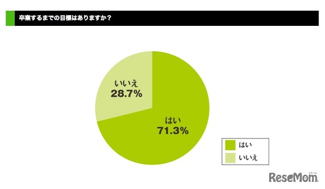 大学生活の目標、7割以上が「ある」と回答