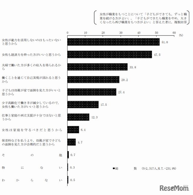 女性は職業をもった方がよいとする理由