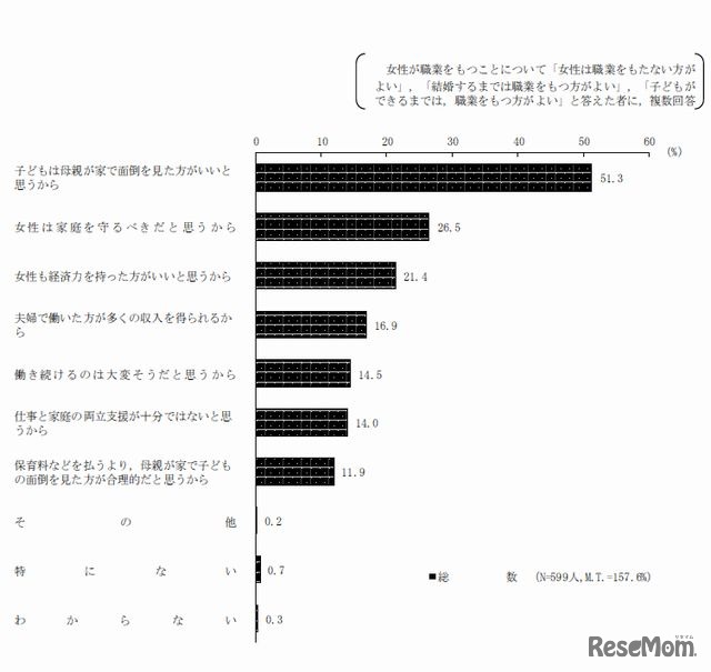 女性は職業をもたない方がよいとする理由