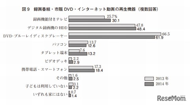 録画番組・市販DVD・インターネット動画の再生機器