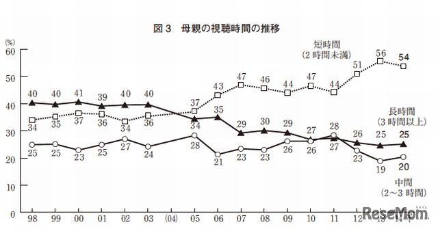 母親の視聴時間の推移