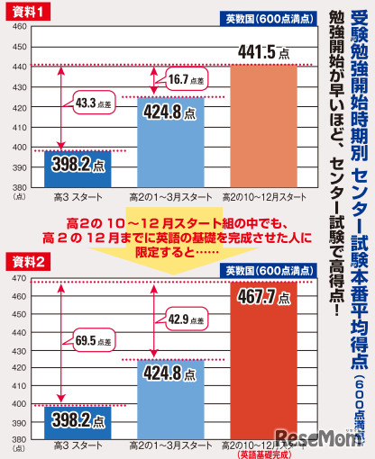 受験勉強開始時期とセンター試験における英国数平均点