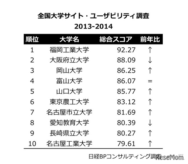 総合スコア・ランキング、ベスト10（2013年）