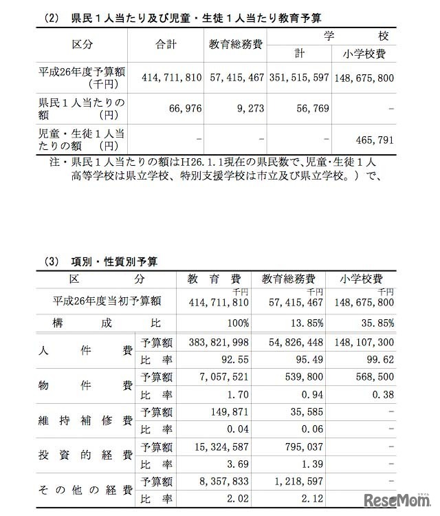 1人あたりの教育予算、項別・性質別予算（1/2）