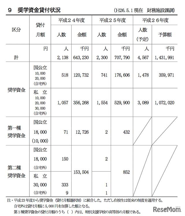 奨学金貸付状況