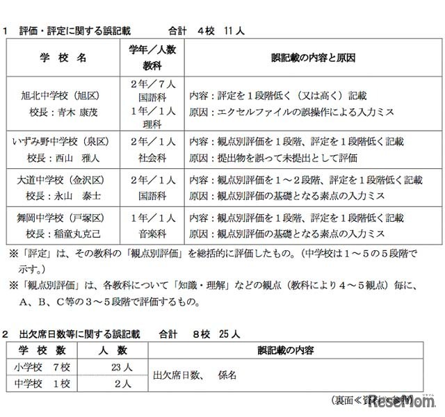 誤記載の内容