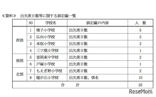 出欠席日数の誤記載があった小中学校