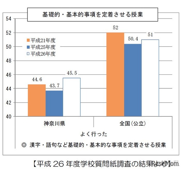 【小学校】基礎的・基本的な事項を定着させる授業について