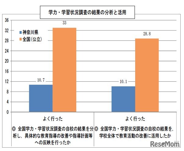 【小学校】全国学力・学習状況調査の結果の分析と活用について