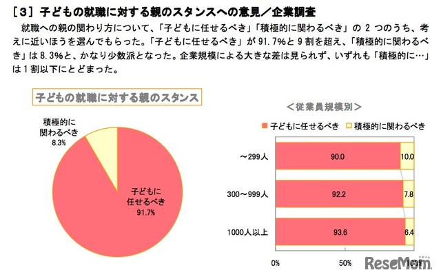 子どもの就職に対する親のスタンスへの意見／企業調査