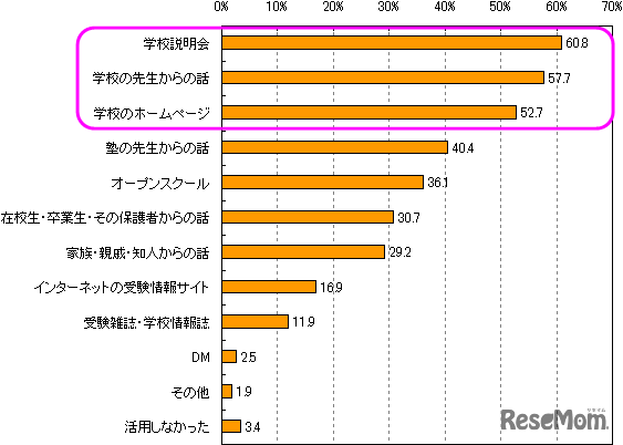 受験校選びに活用した情報源＜複数選択＞（重要度の高いもの5つまで選択可）