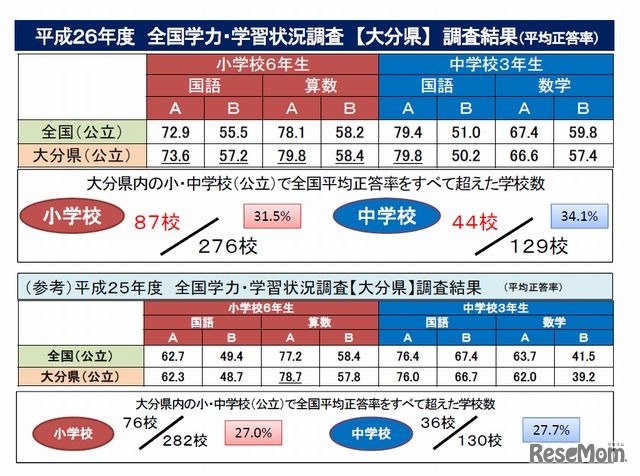 平成26年度全国学力テストの結果