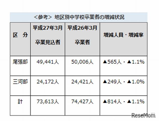 地区別中学校卒業者の増減状況