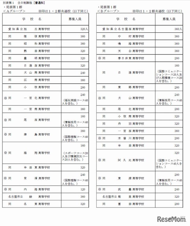 全日制普通科グループ別高校一覧（一部）