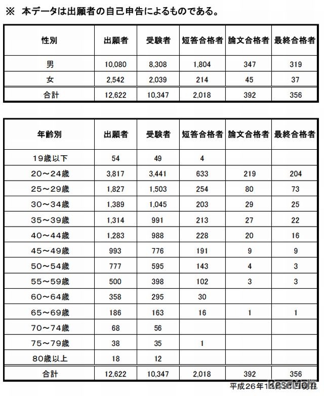 合格者（性別、年齢別）