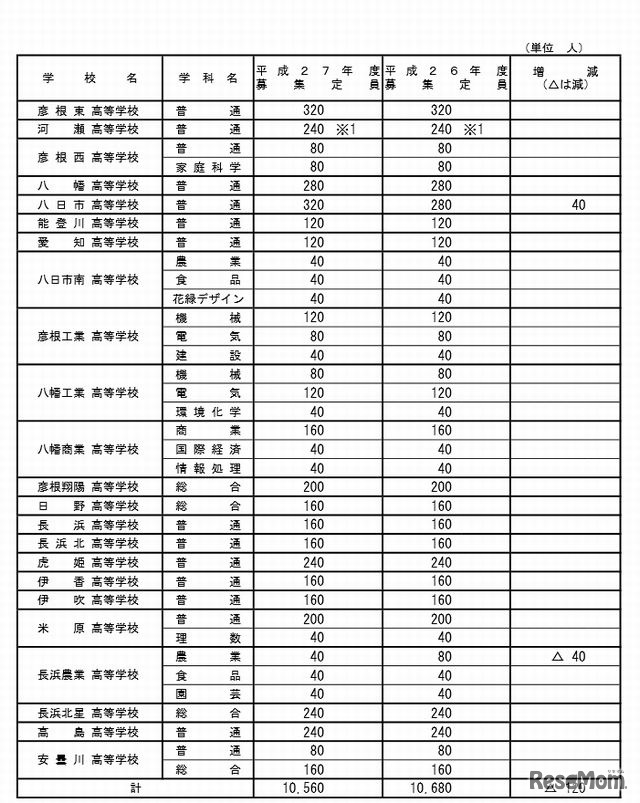 平成27年度滋賀県立高校第1学年募集定員（全日制2）