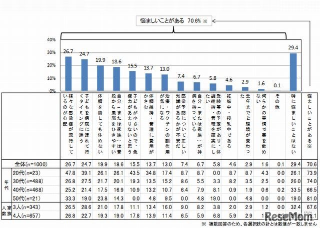 今年の冬、自身や家族の体調の維持・管理で悩みがあるか