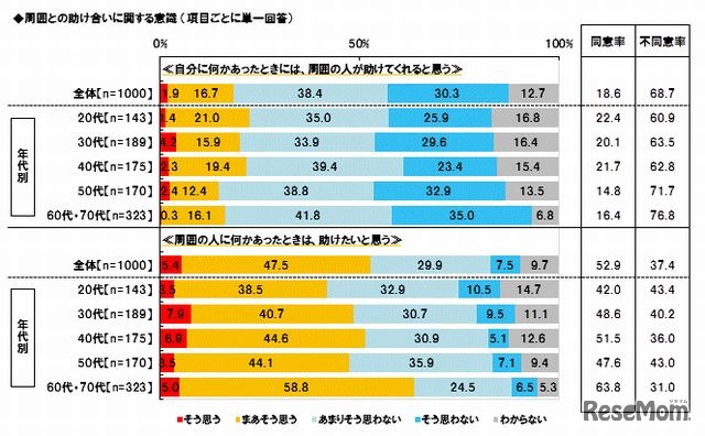 周囲との助け合いに関する意識