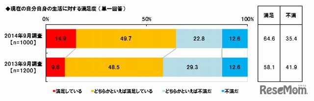 現在の自分自身の生活に対する満足度