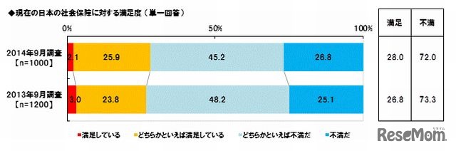 現在の日本の社会保障に対する満足度