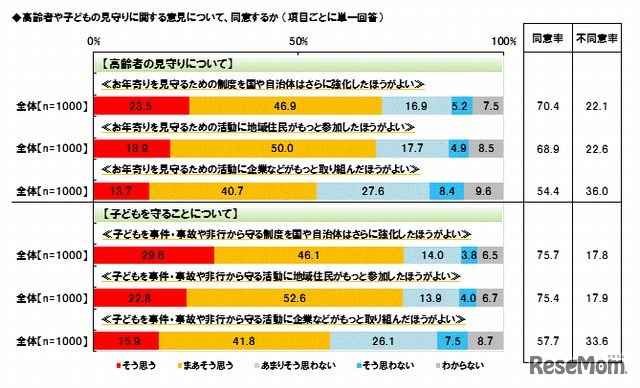 高齢者や子どもの見守りに関する意見