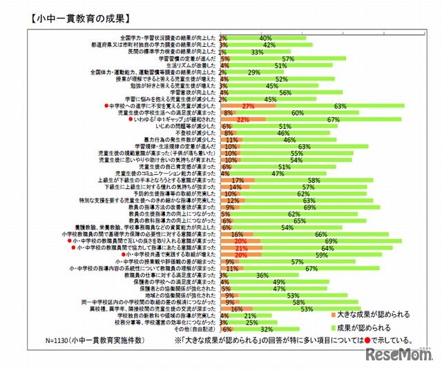 小中一貫教育の成果