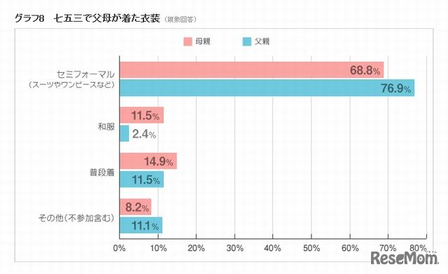 七五三で父母が着た衣装