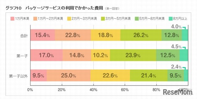 パッケージサービスの利用でかかった費用