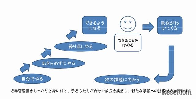 学習のイメージ図