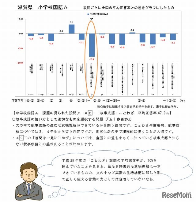 問題分析（小学校国語A）