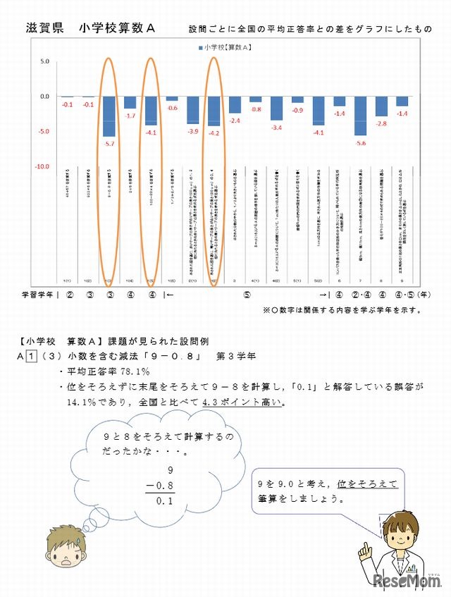 問題分析（小学校算数A）
