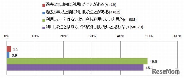 MOOCの利用経験・利用意向