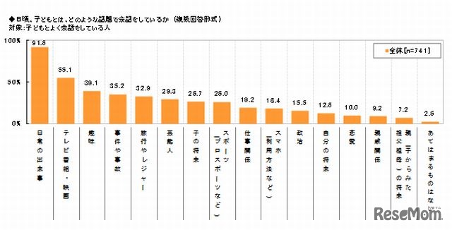 子どもとの会話内容