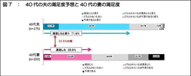 40代の夫の満足度予想と40代の妻の満足度