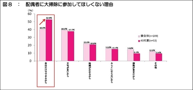 配偶者に大掃除に参加してほしくない理由