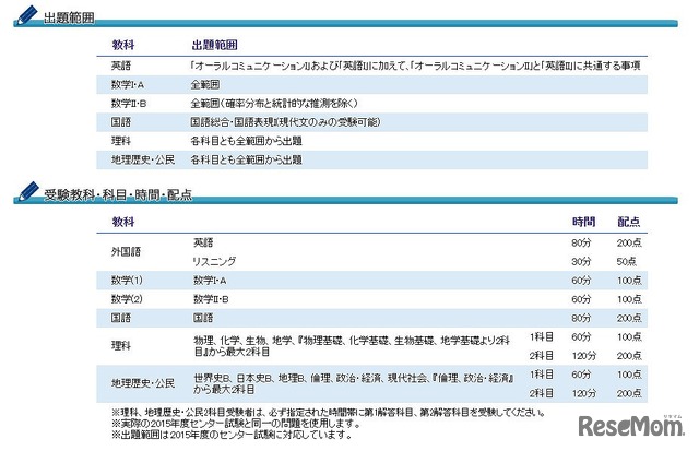受験教科と出題範囲