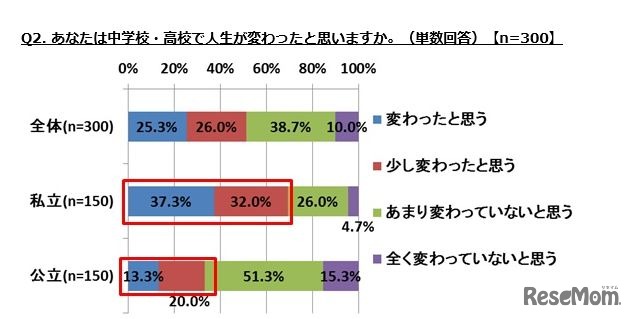 Q. あなたは中学校で人生が変わったと思いますか。