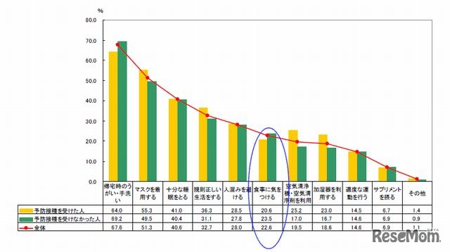 インフルエンザ予防対策として行っていること