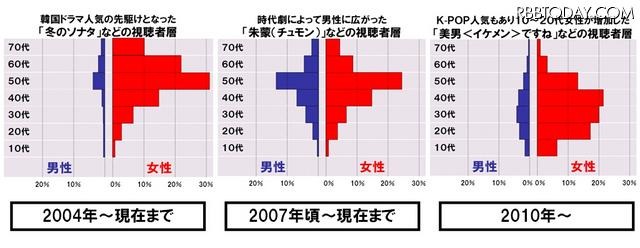 韓国ドラマが好調、レンタルで洋画・邦画を大きく上回る……TSUTAYA調べ 時代によって韓国ドラマファンの割合が変化しているのがわかる。若年層の女性の割合が増えているのが好調の要因のようだ