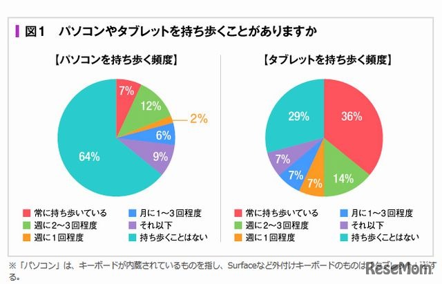 パソコン・タブレットを持ち歩く頻度