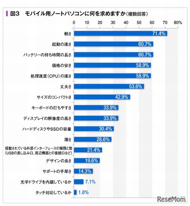 モバイルノートパソコンに何を求めるか