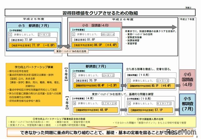 習得目標値をクリアさせるための取組み