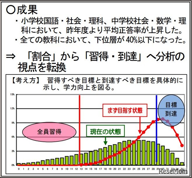 全ての教科において、下位層が40%以下になった