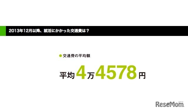 就活にかかった交通費の平均額