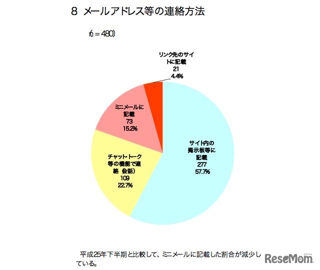 メールアドレスなどの連絡方法