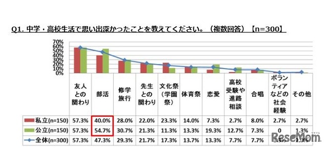 中学生活で思い出深かったことを教えてください。