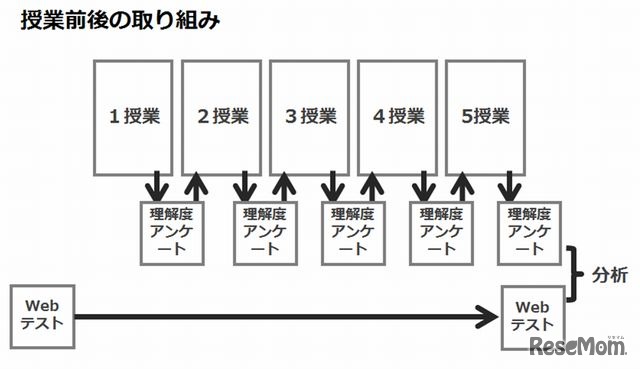 授業前後の取組み（桜丘中学・高等学校）