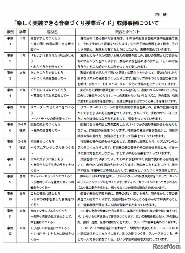 「楽しく実践できる音楽づくり授業ガイド」の事例