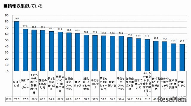 情報収集している項目