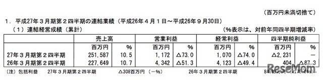 平成27年３月期第２四半期の連結業績（平成26年４月１日～平成26年９月30日）